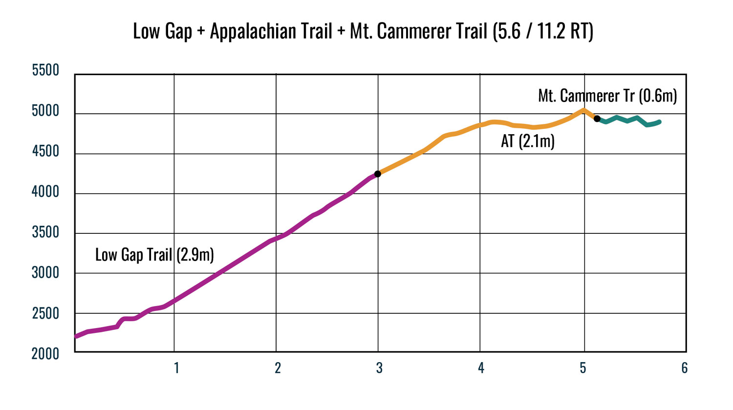 Mt. Cammerer Trail via Low Gap + AT Elevation Profile
