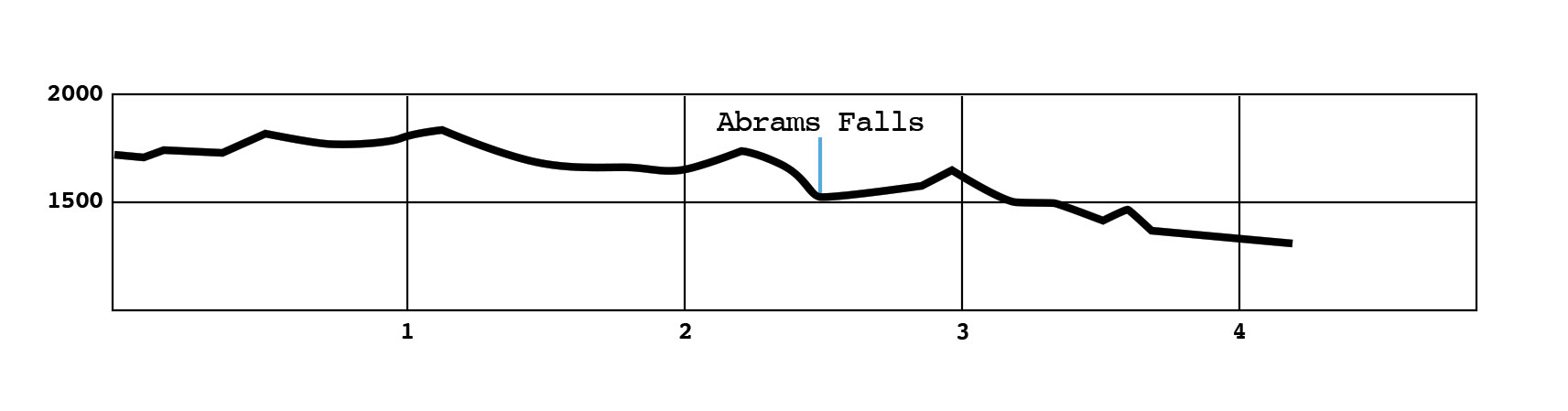 Abrams Falls Trail Elevation Profile