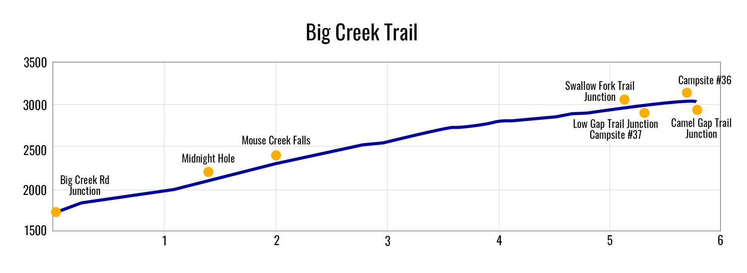 Big Creek Trail elevation profile Big Creek Trail (Mouse Creek Falls, Midnight Hole)