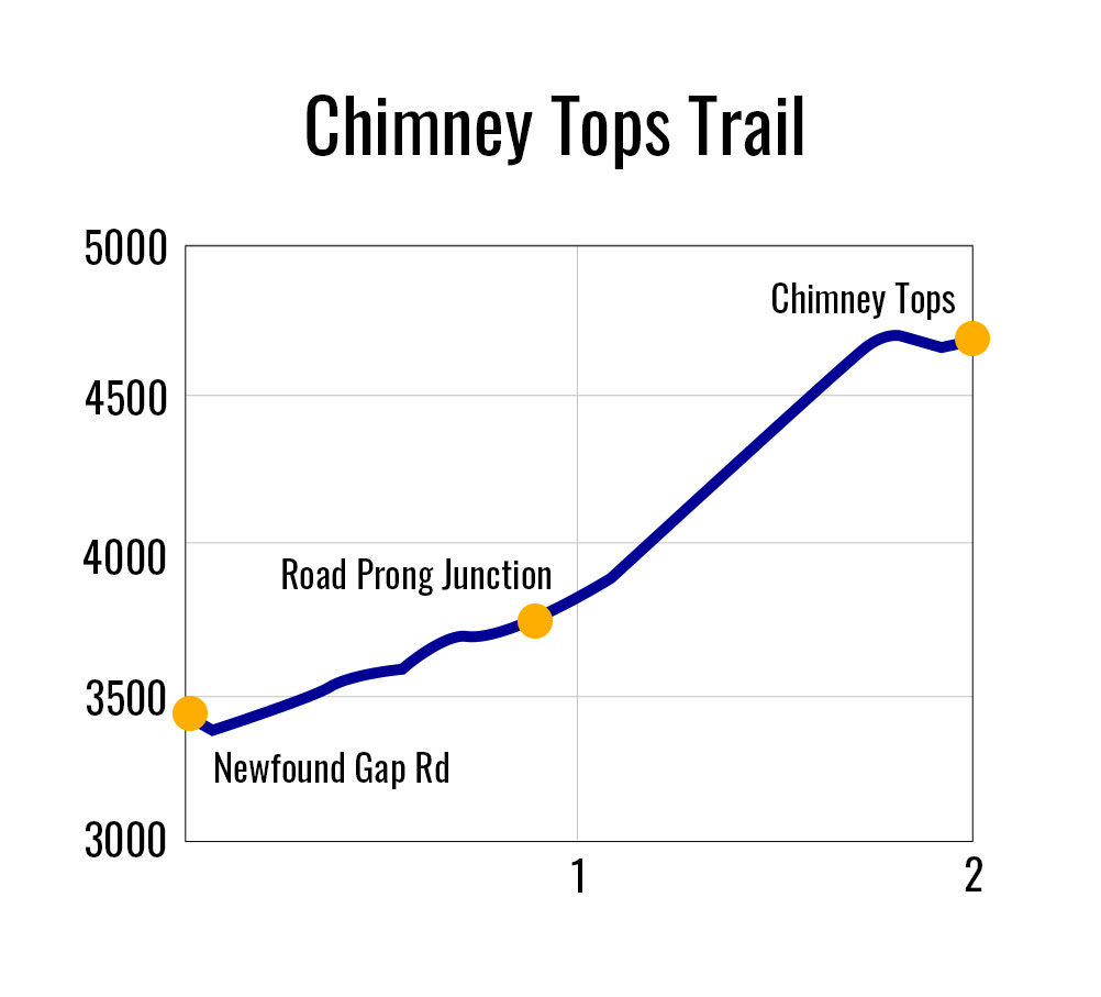 Chimney Tops Trail