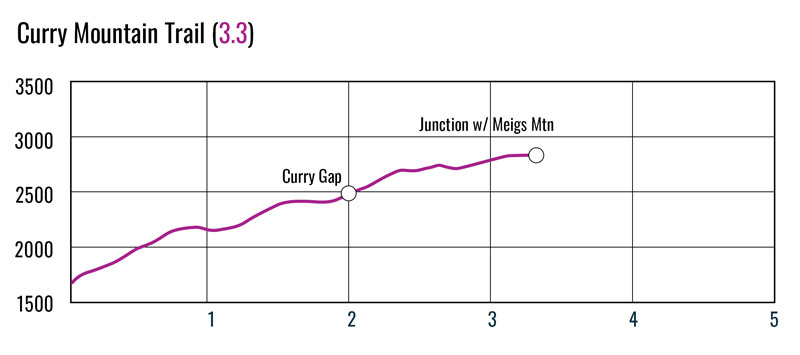 Curry Mountain Trail Elevation Profile