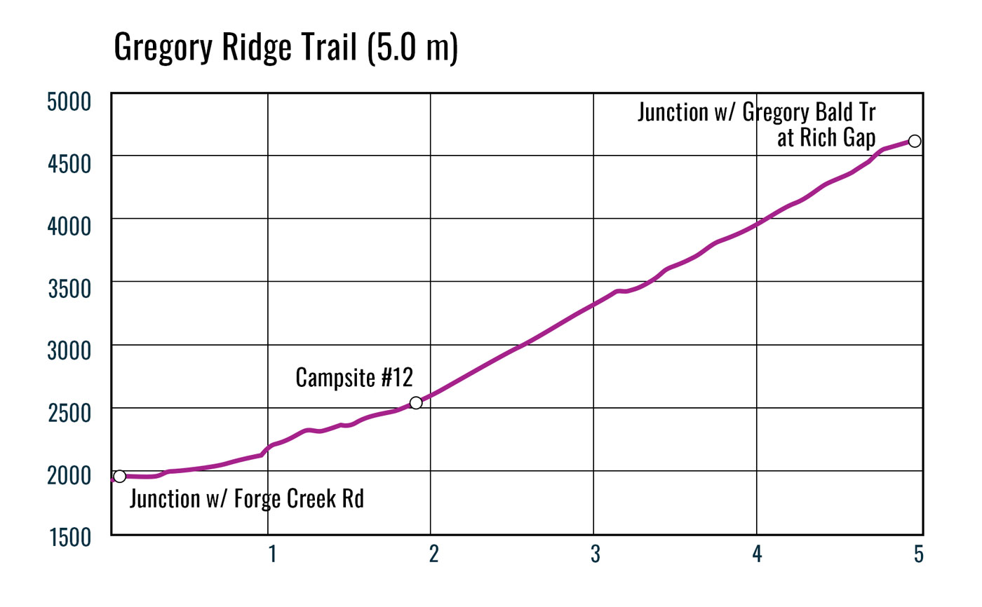 Gregory Ridge Trail (Gregory Bald) Elevation Profile