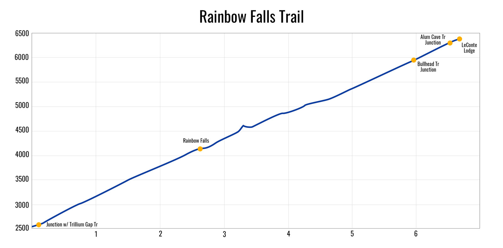 Rainbow Falls Trail (Mt. LeConte) Elevation Profile