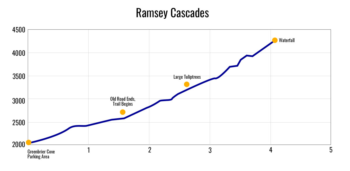 Ramsey Cascades Trail Elevation Profile