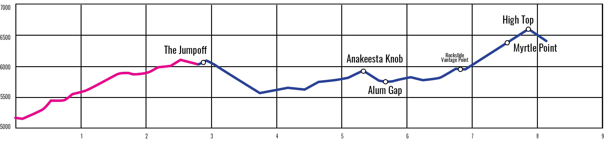 Elevation profile for the 5.4 mile long Boulevard Trail