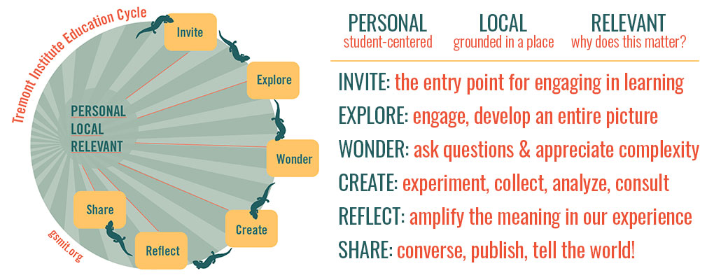 Tremont's cycle of learning: invite, explore, wonder, create, reflect, share