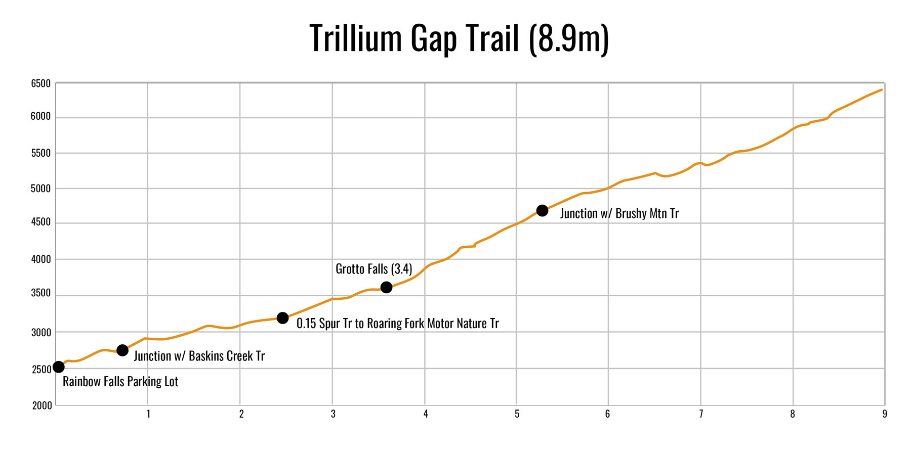 Trillium Gap Trail (Grotto Falls, Mt. LeConte) Elevation Profile